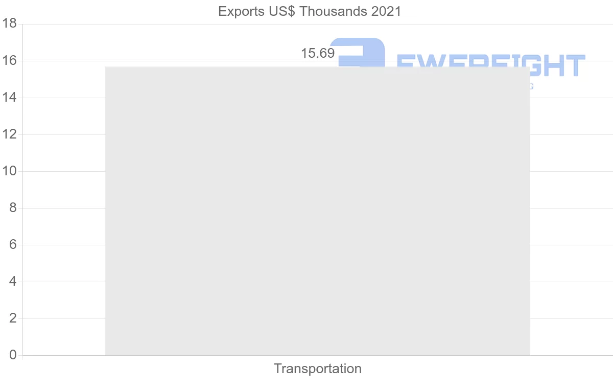 Shipping company from Dominican Republic to Saint Vincent and the Grenadines