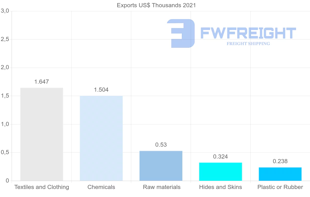 Shipping company from Dominican Republic to Sao Tome and Principe