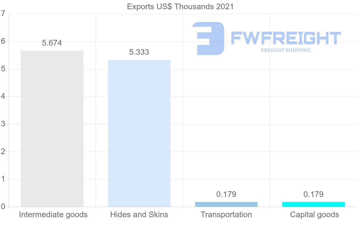 Shipping company from Dominican Republic to Togo