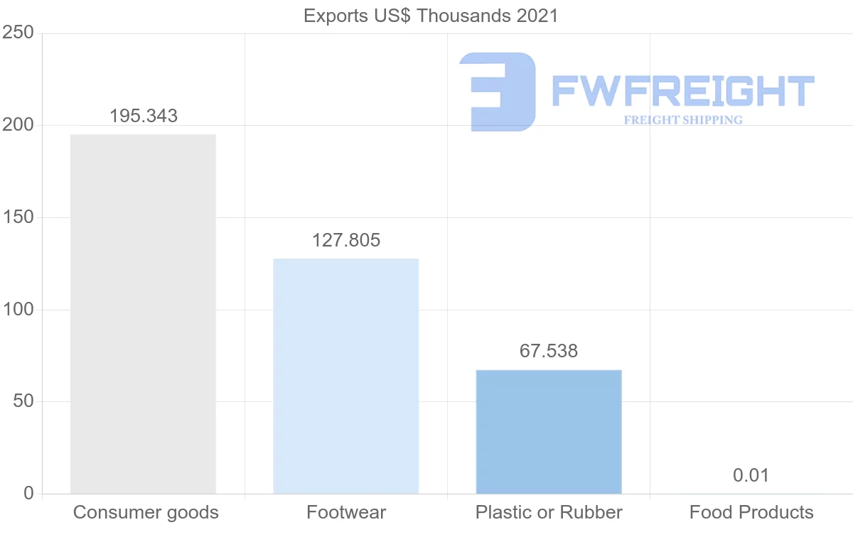 Shipping company from Dominican Republic to Tunisia