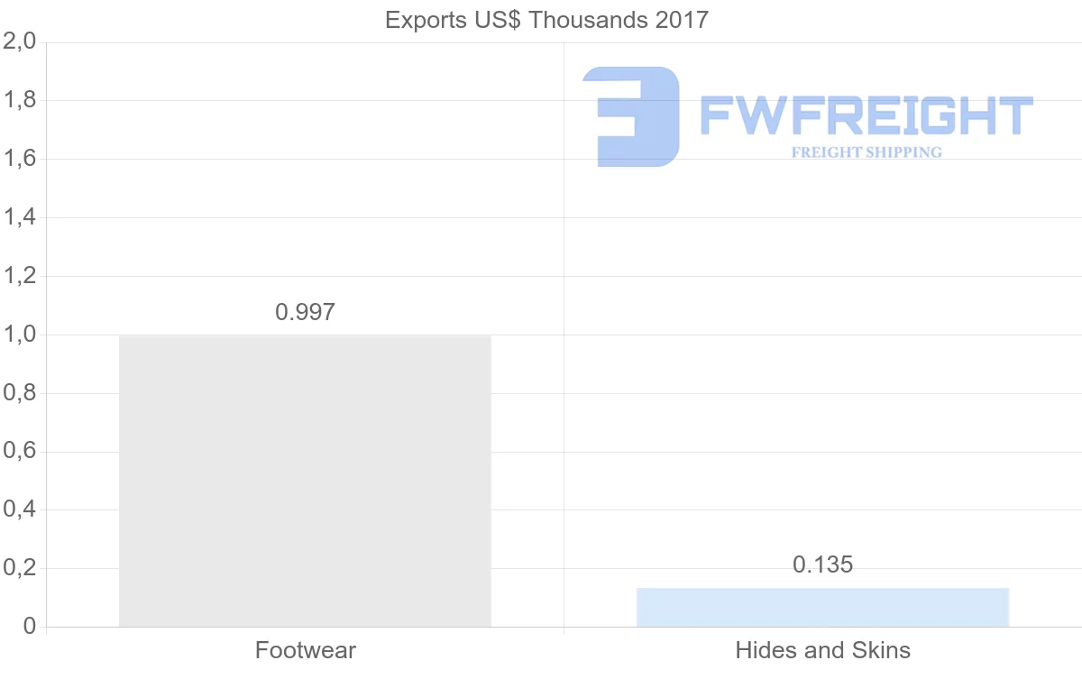 Shipping company from Dominican Republic to Turks and Caicos Islands