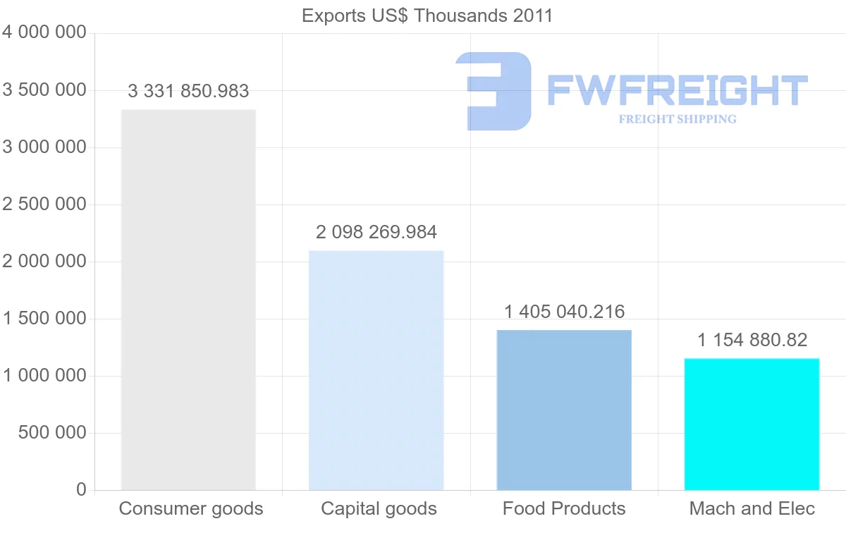 Shipping company from Dominican Republic to United States