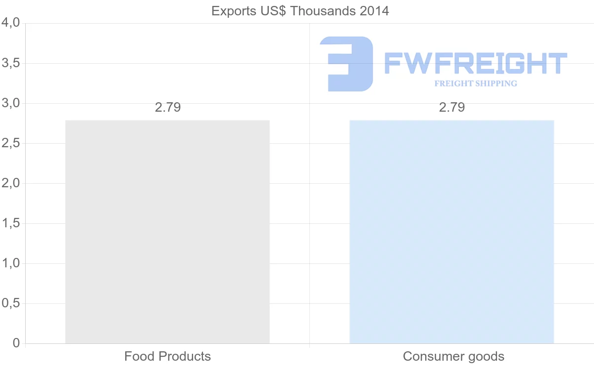 Shipping company from Dominican Republic to Vanuatu