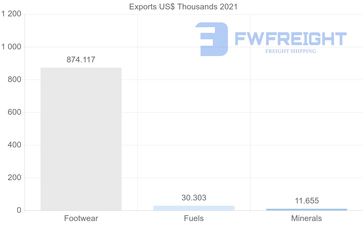 Shipping company from Dominican Republic to Vietnam