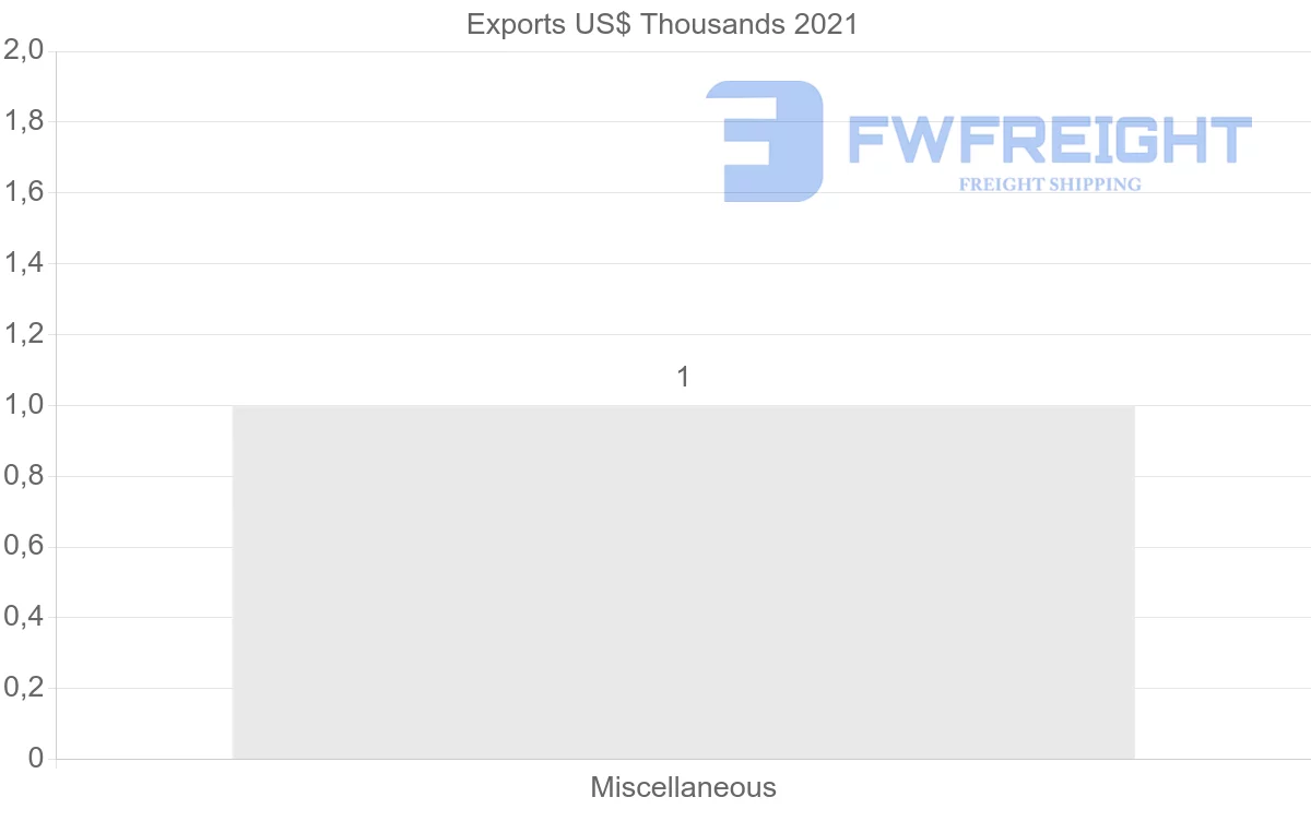 Shipping company from Ecuador to Albania