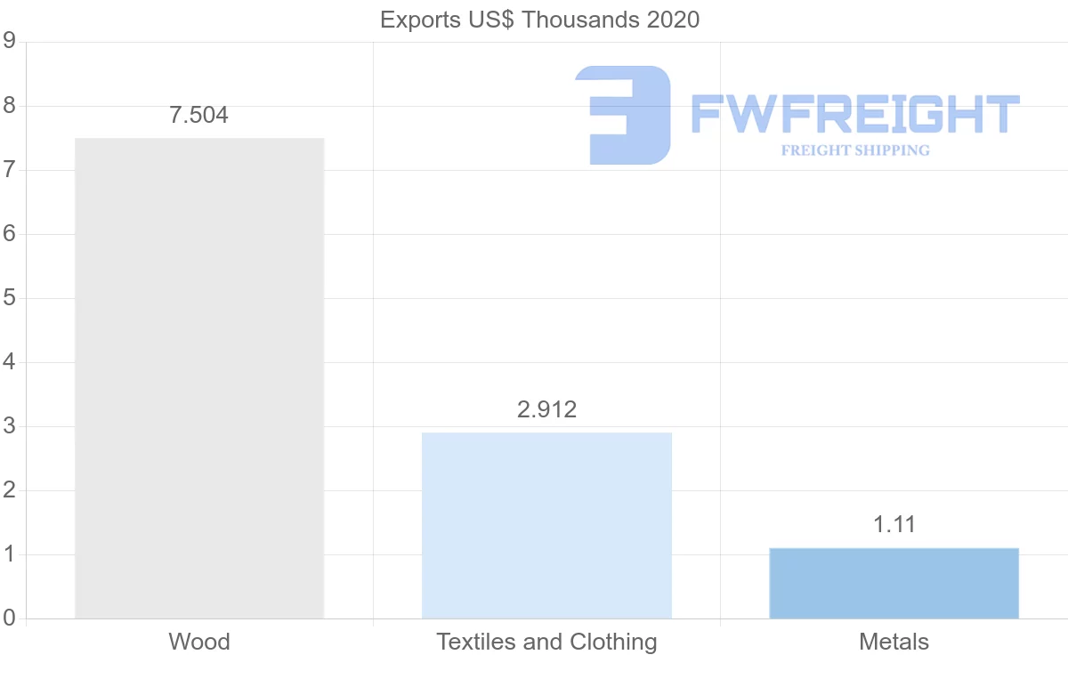 Shipping company from Ecuador to Algeria