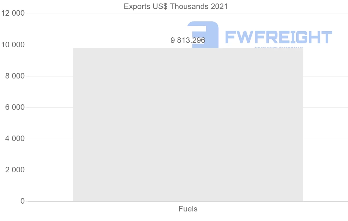 Shipping company from Ecuador to Aruba