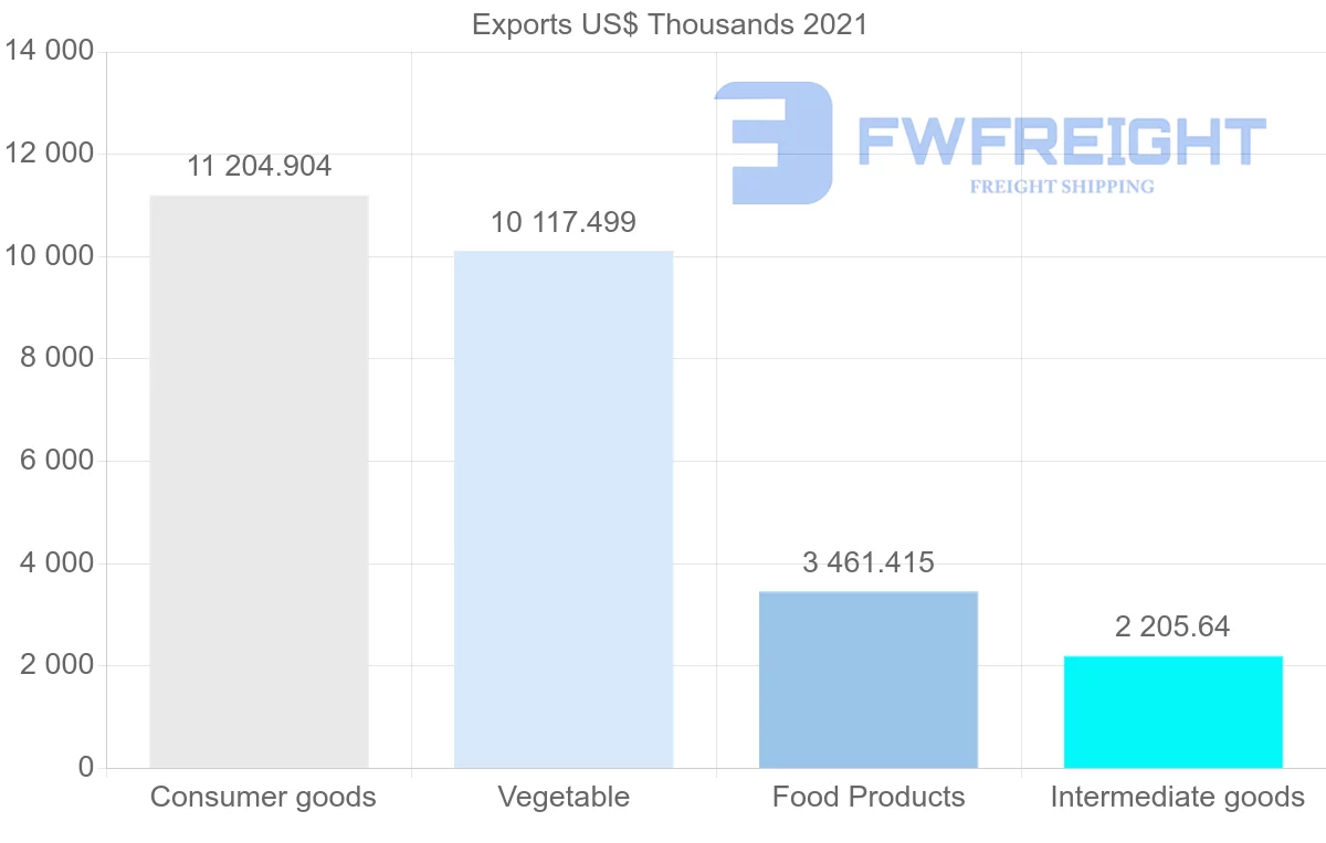 Shipping company from Ecuador to Australia