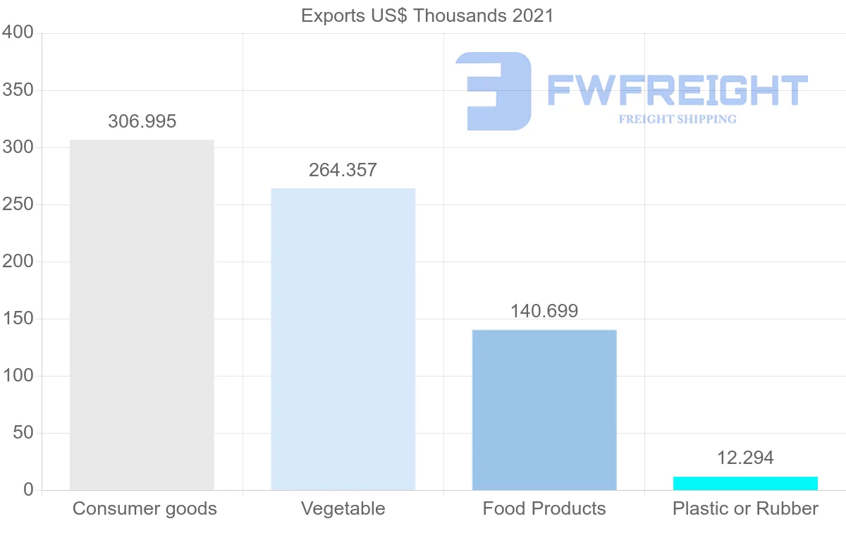 Shipping company from Ecuador to Austria