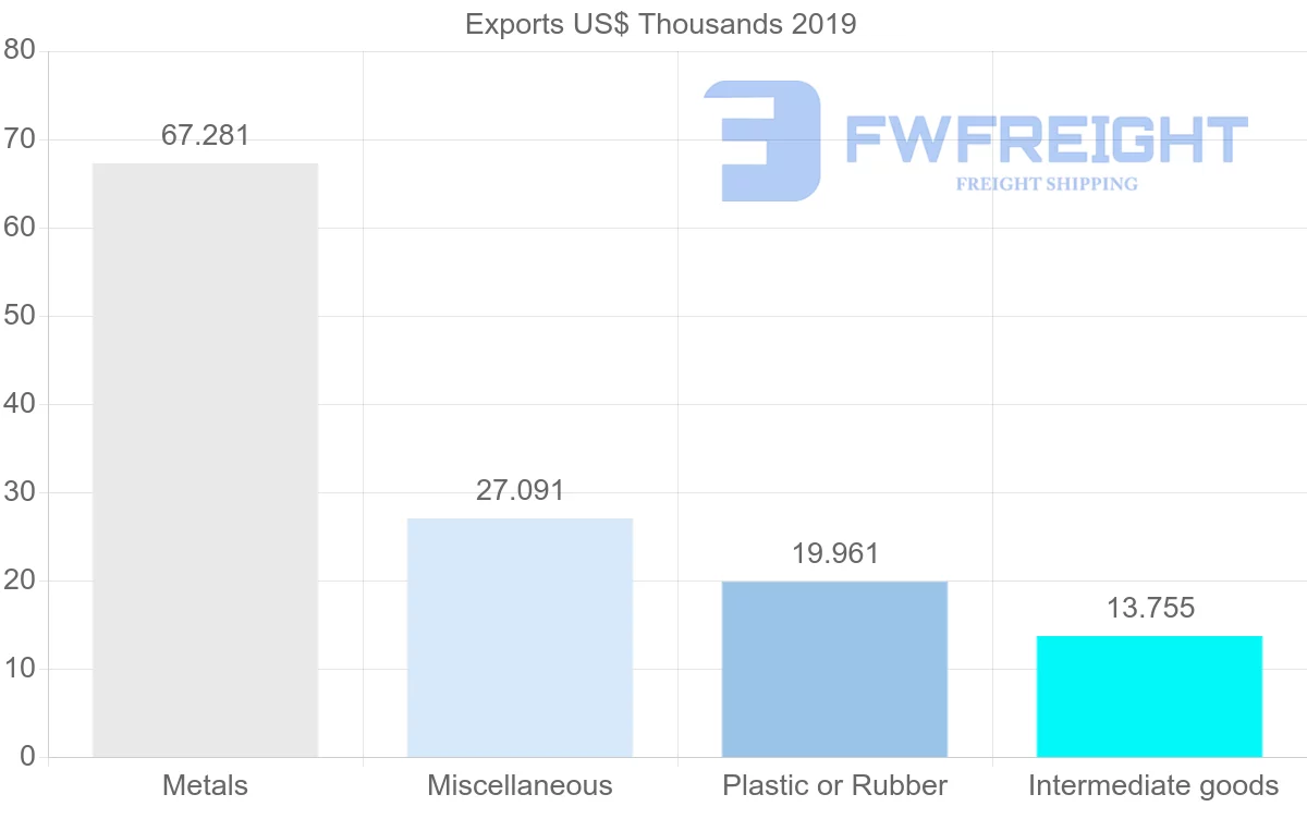 Shipping company from Ecuador to Azerbaijan