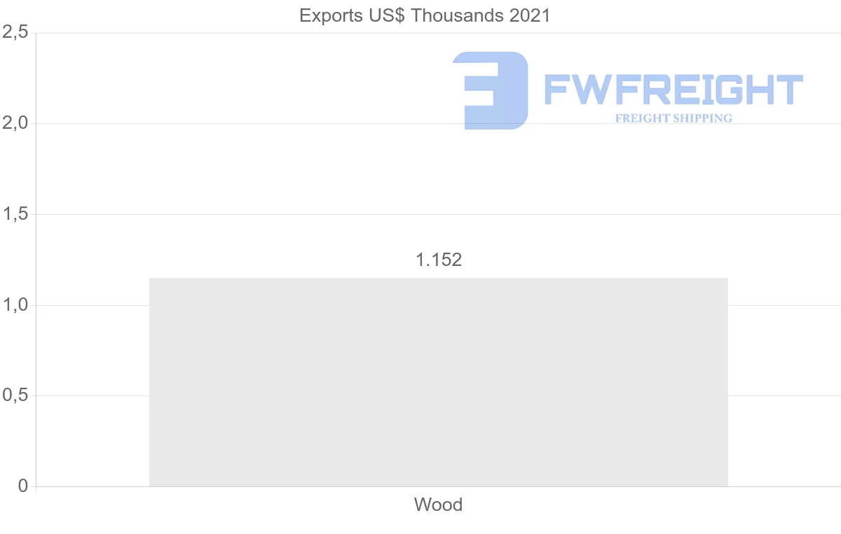 Shipping company from Ecuador to Bahrain