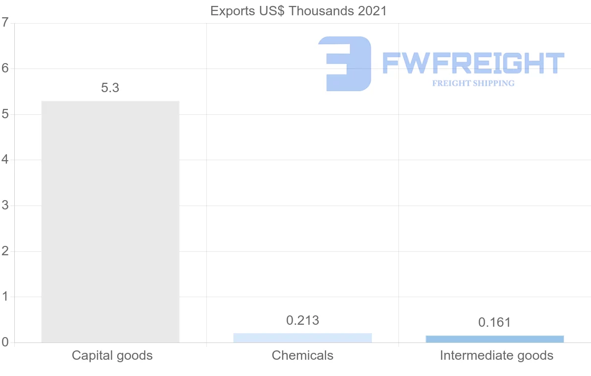 Shipping company from Ecuador to Belarus
