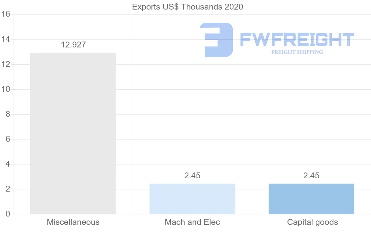 Shipping company from Ecuador to Belize