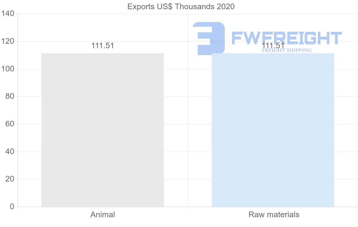 Shipping company from Ecuador to Benin