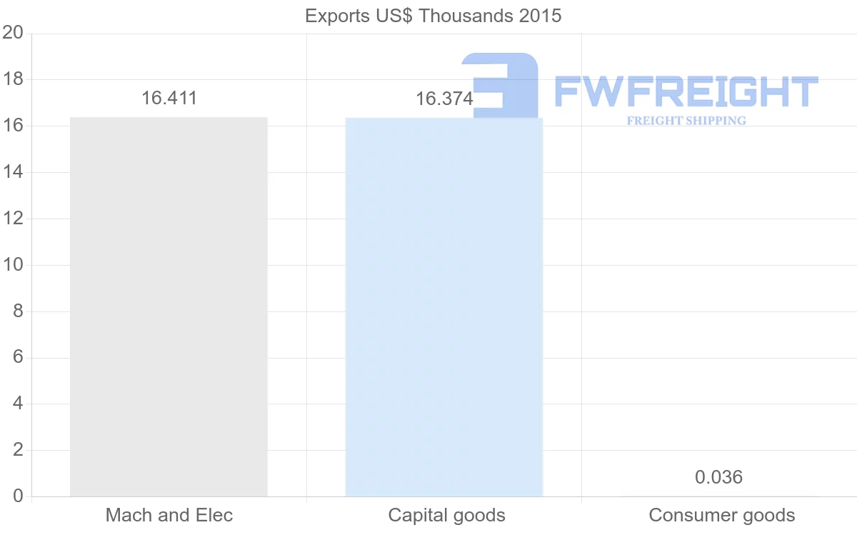 Shipping company from Ecuador to Botswana