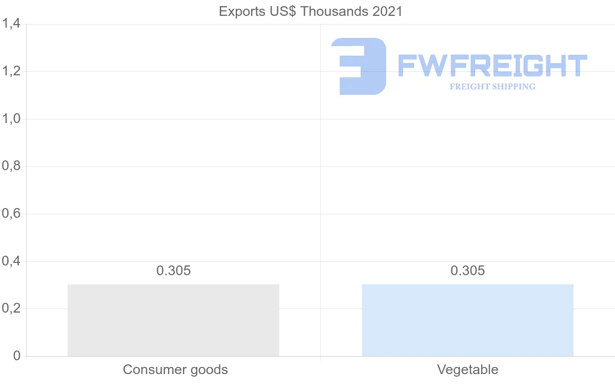 Shipping company from Ecuador to Brunei
