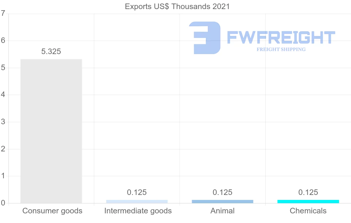 Shipping company from Ecuador to Cambodia