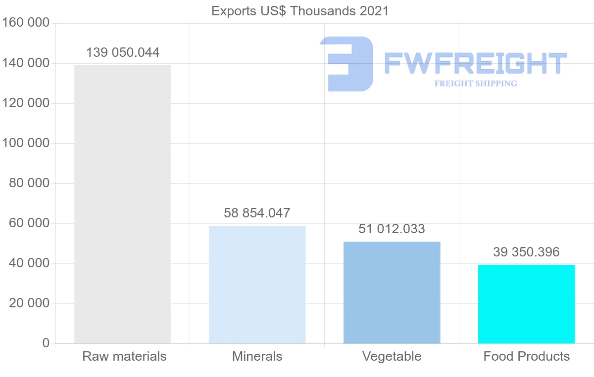 Shipping company from Ecuador to Canada