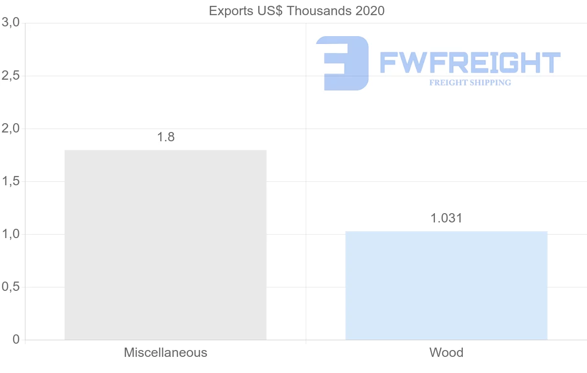 Shipping company from Ecuador to Cyprus