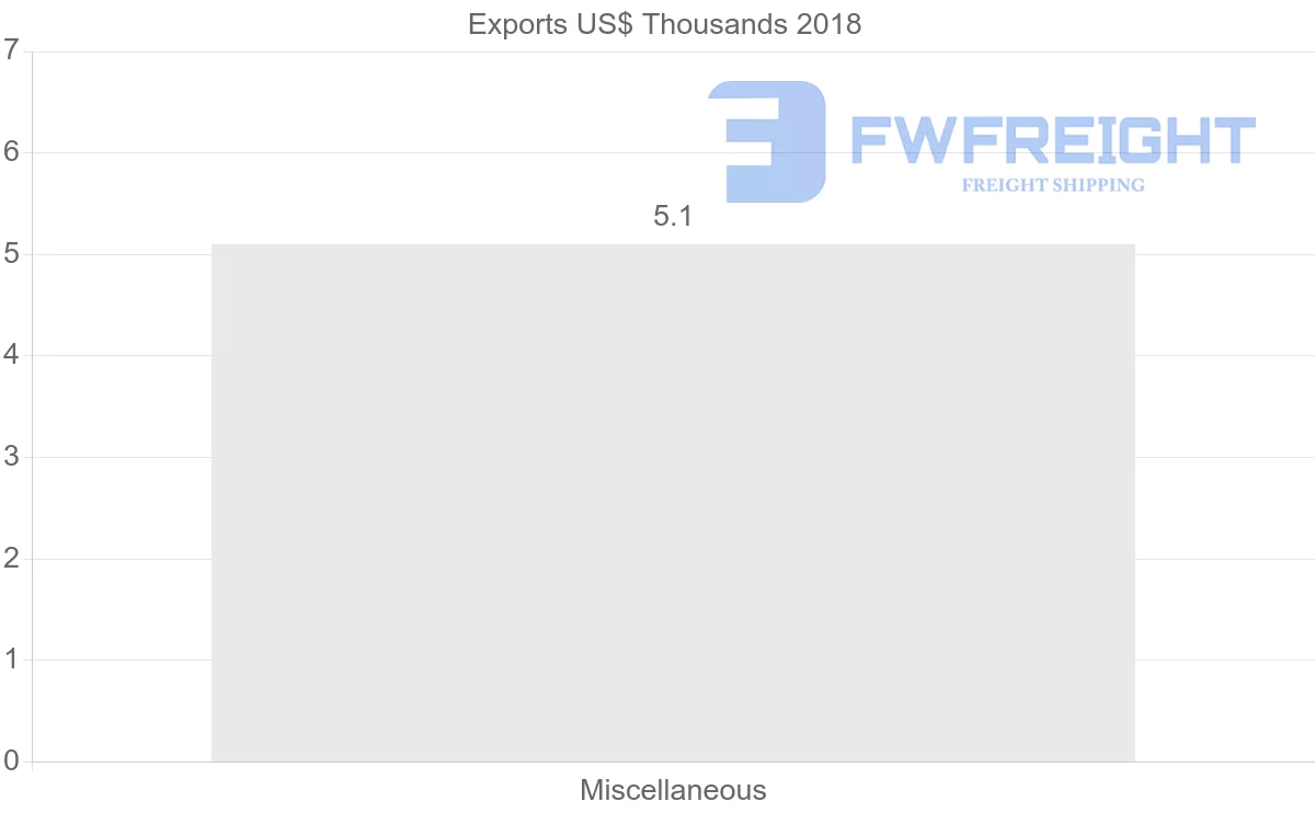 Shipping company from Ecuador to Djibouti