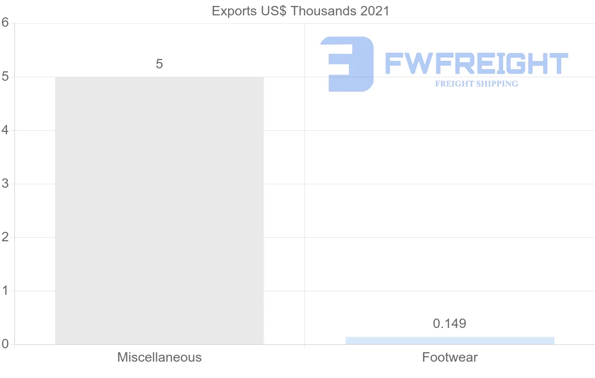 Shipping company from Ecuador to Estonia