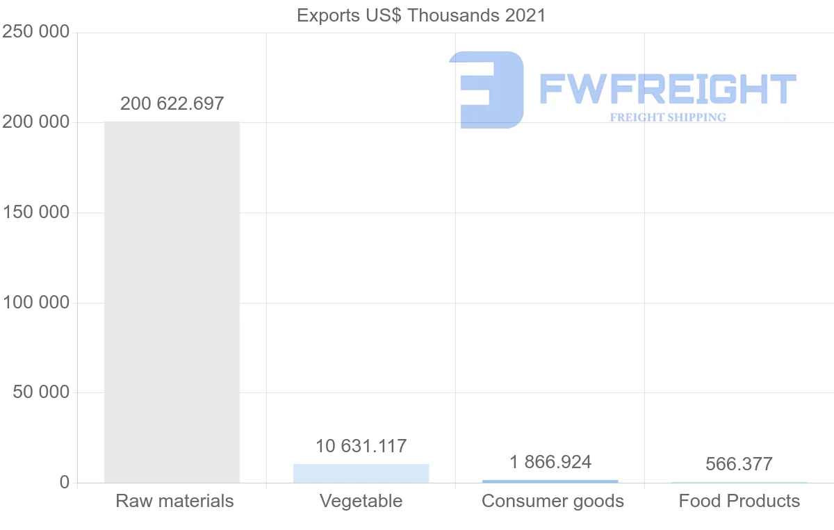 Shipping company from Ecuador to Finland