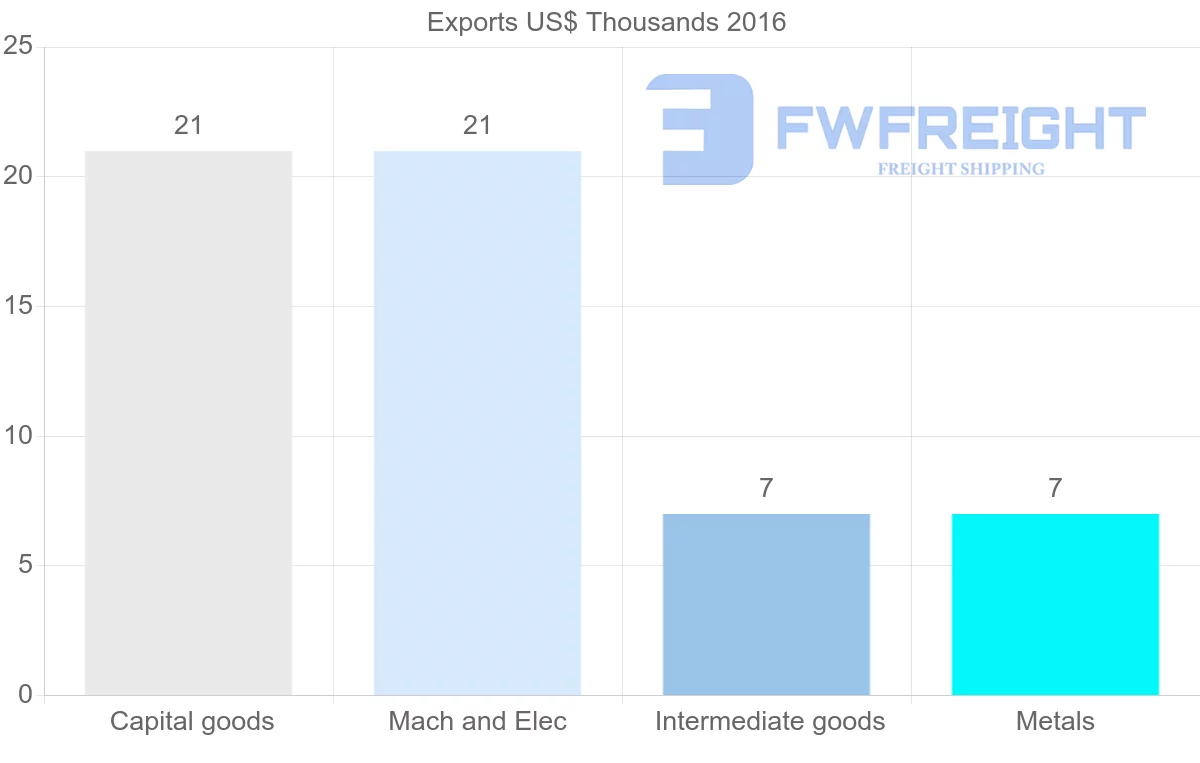 Shipping company from Ecuador to Guinea-Bissau
