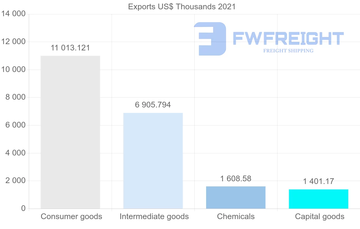Shipping company from Ecuador to Honduras