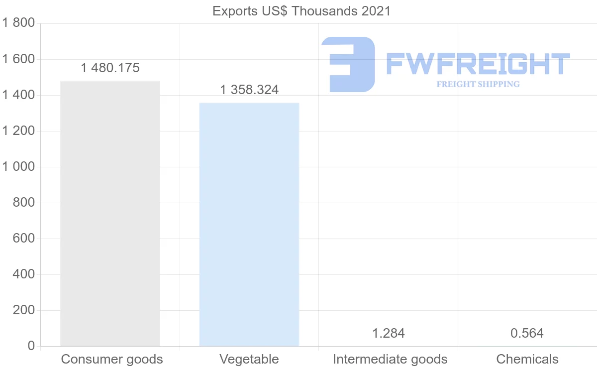 Shipping company from Ecuador to Hungary