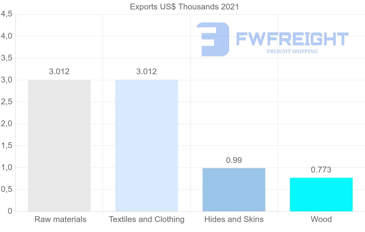 Shipping company from Ecuador to Iceland