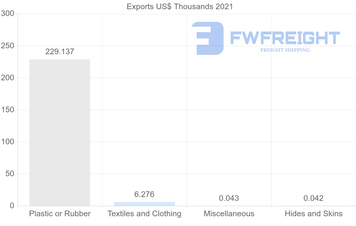 Shipping company from Ecuador to Latvia