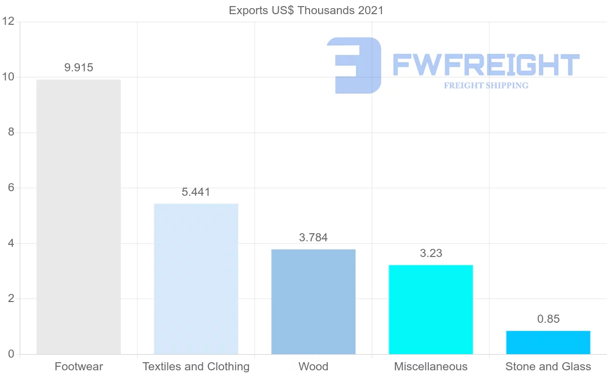 Shipping company from Ecuador to Lebanon