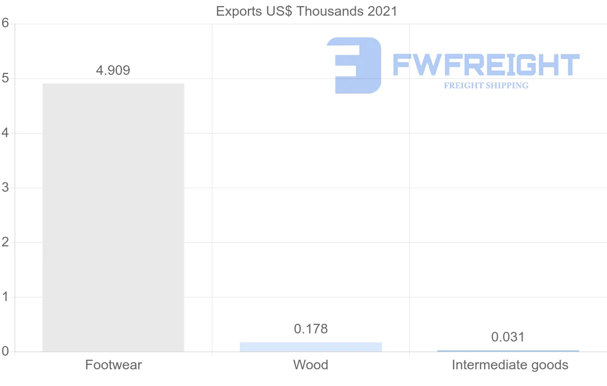 Shipping company from Ecuador to Malta