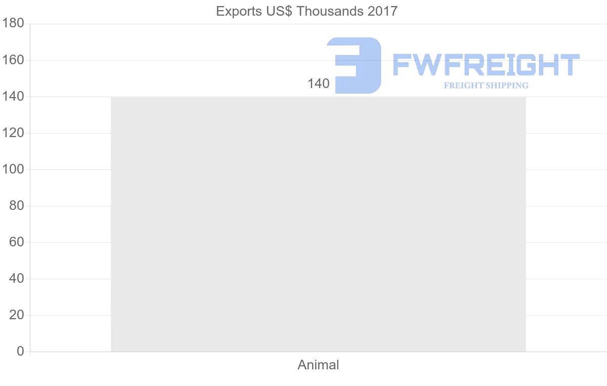 Shipping company from Ecuador to Montenegro