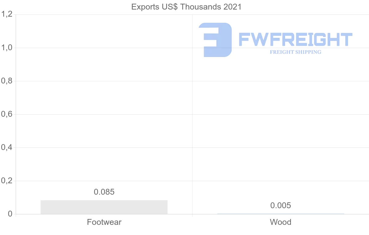 Shipping company from Ecuador to Oman
