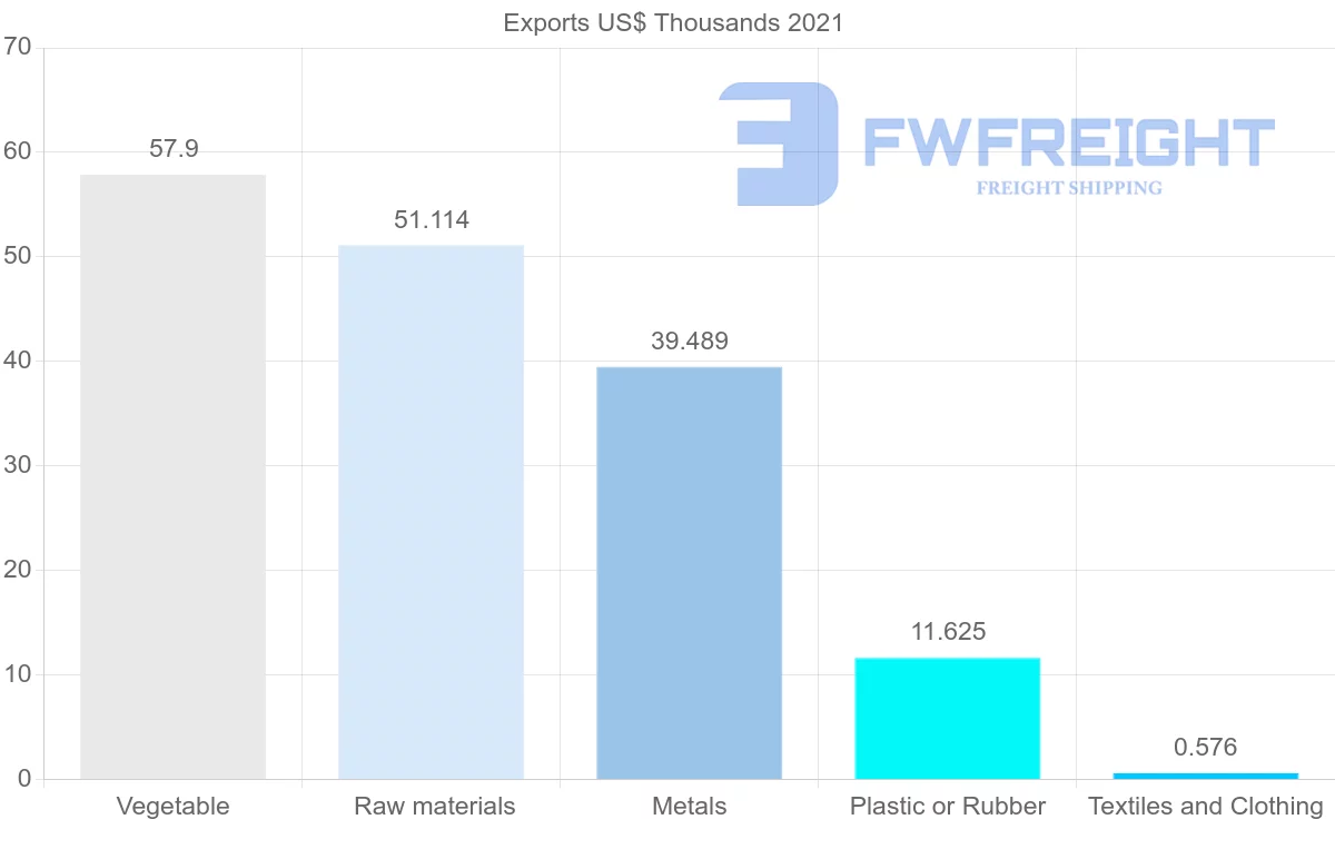 Shipping company from Ecuador to Pakistan
