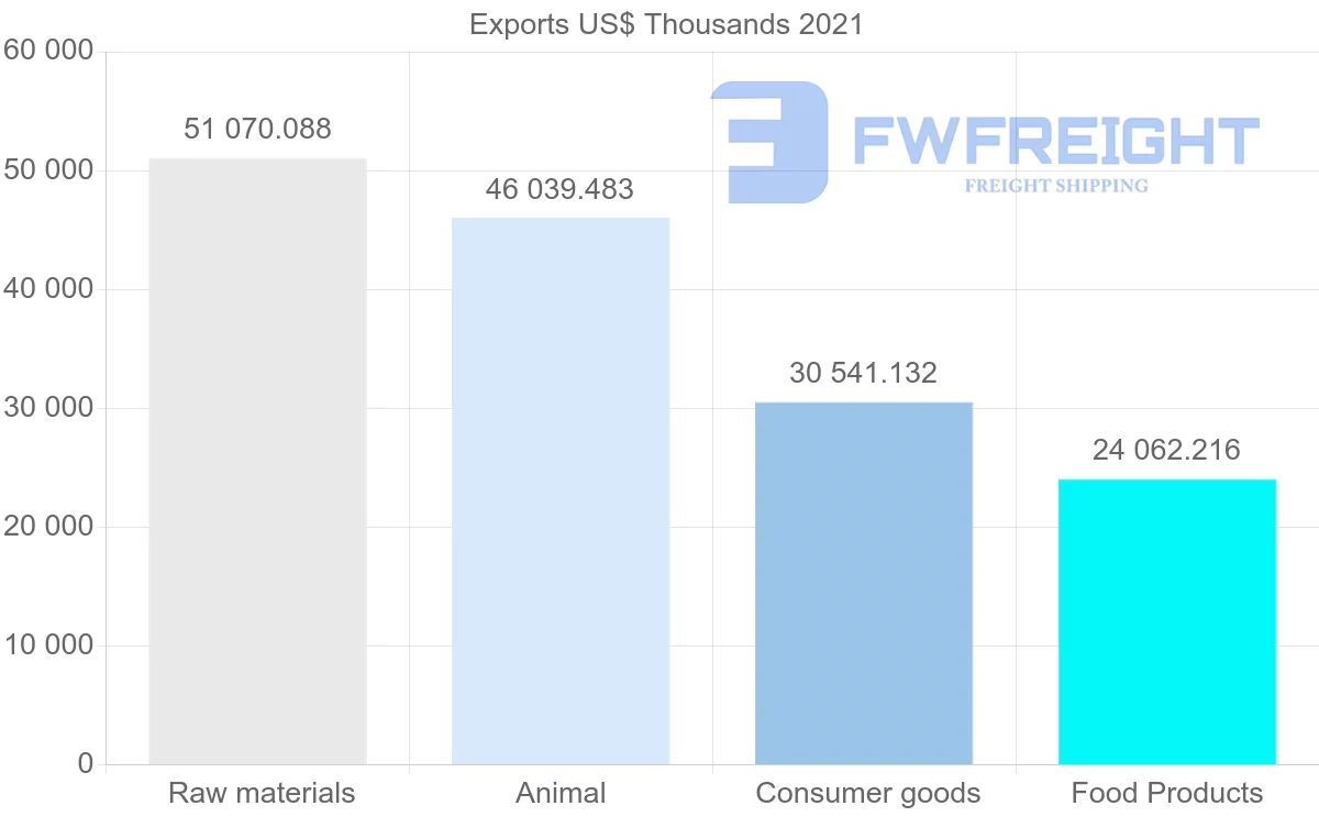 Shipping company from Ecuador to Portugal