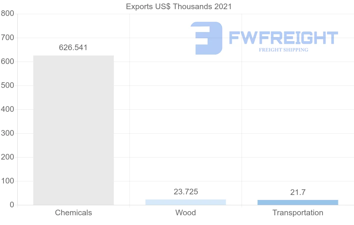 Shipping company from Ecuador to Russia