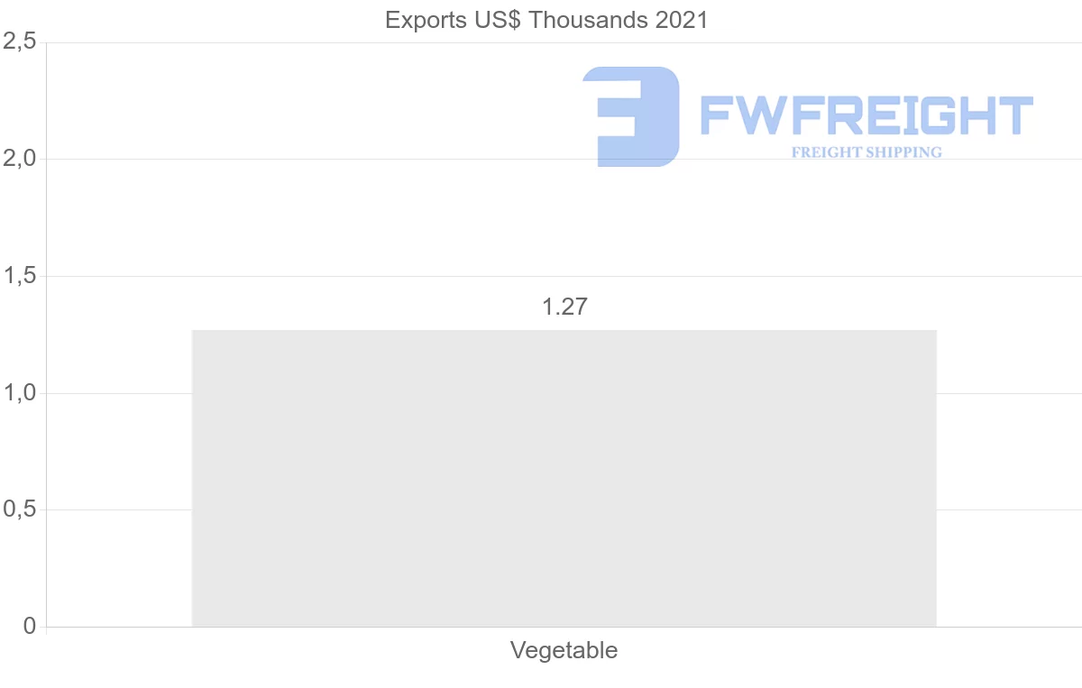 Shipping company from Ecuador to Saint Vincent and the Grenadines