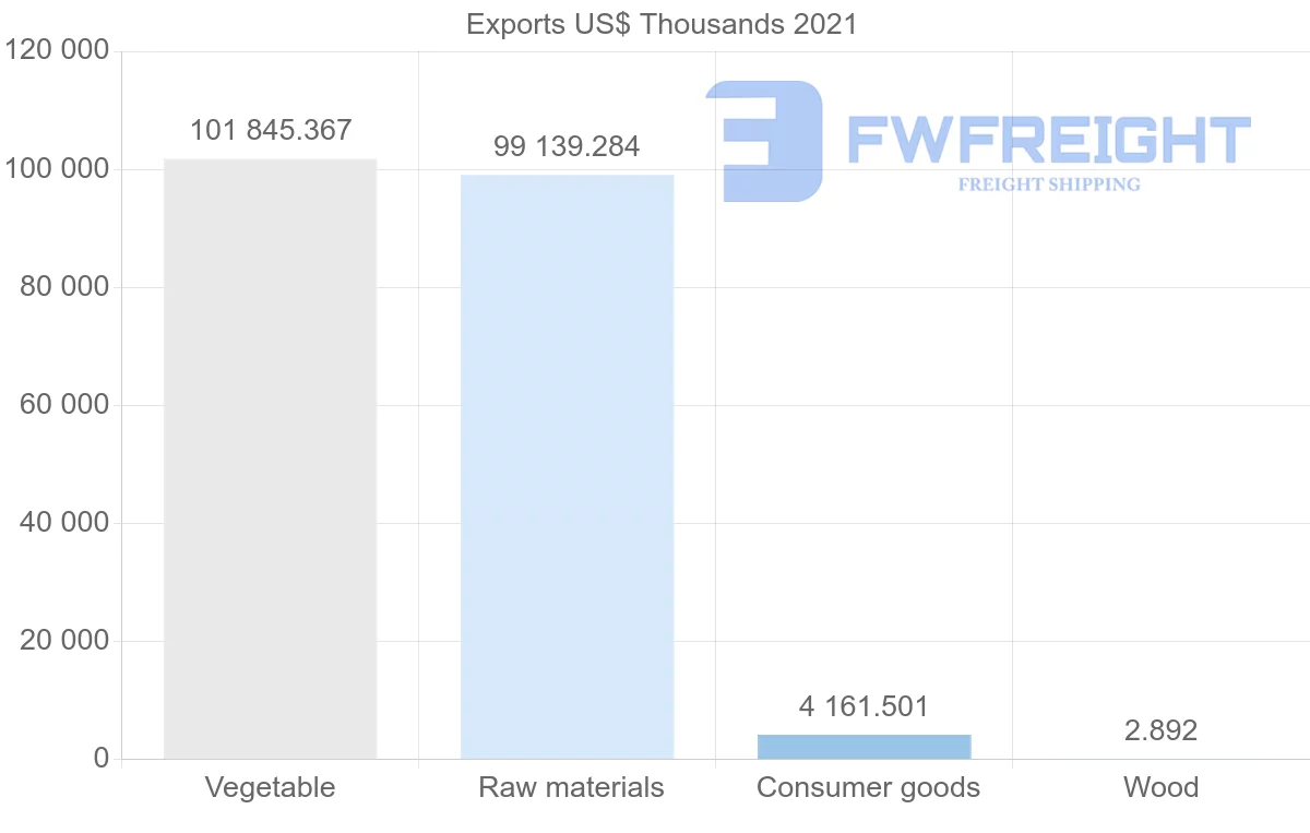Shipping company from Ecuador to Saudi Arabia