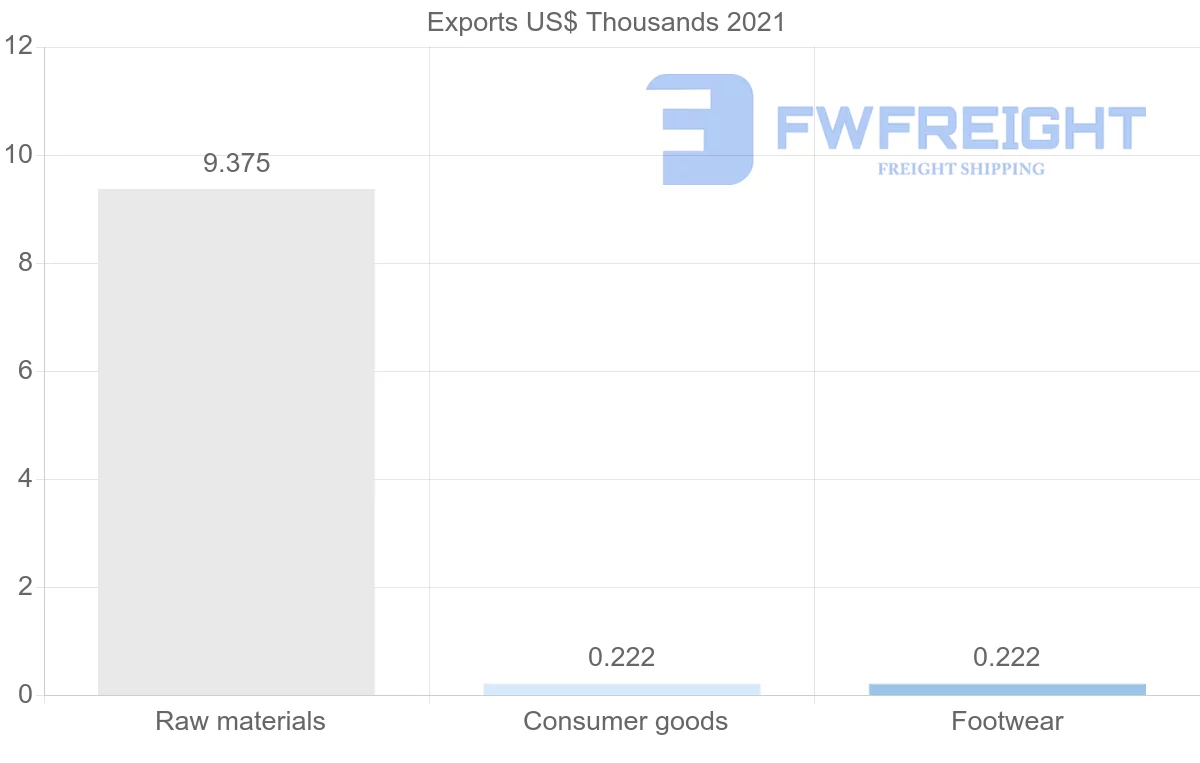 Shipping company from Ecuador to Senegal