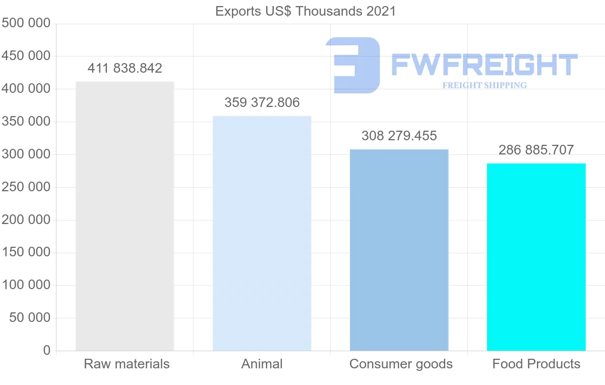 Shipping company from Ecuador to Spain
