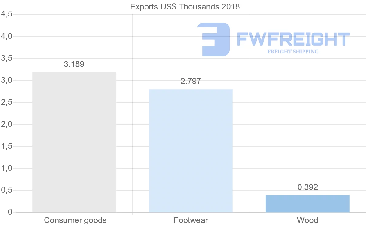 Shipping company from Ecuador to Turks and Caicos Islands