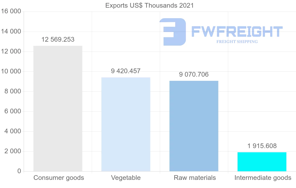 Shipping company from Ecuador to Uruguay