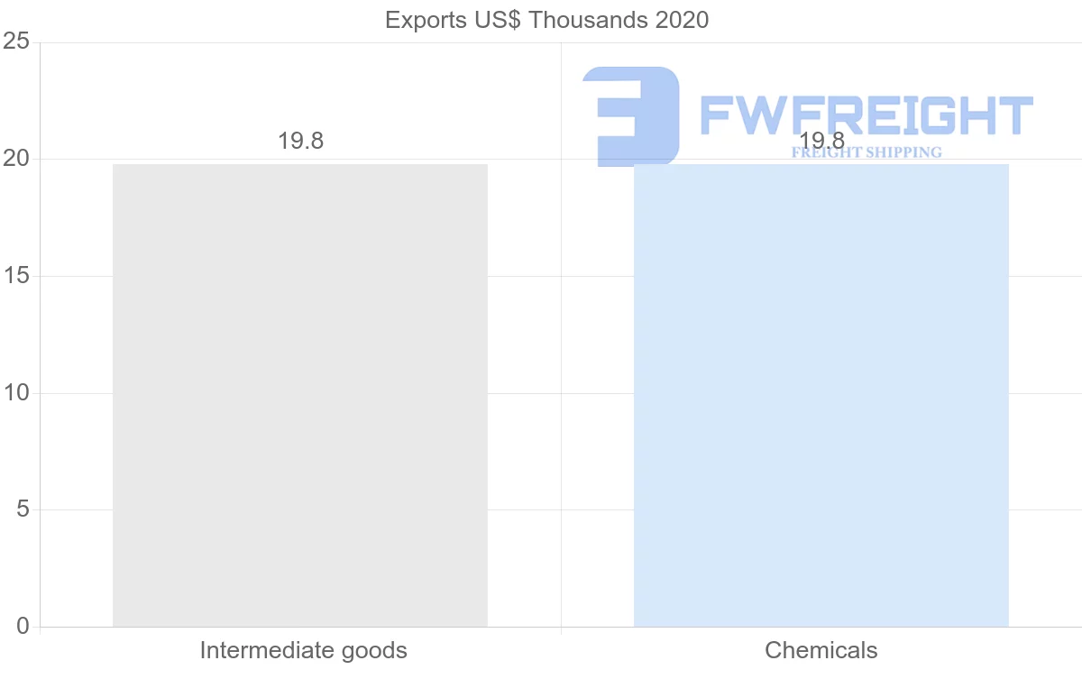 Shipping company from Ecuador to Uzbekistan
