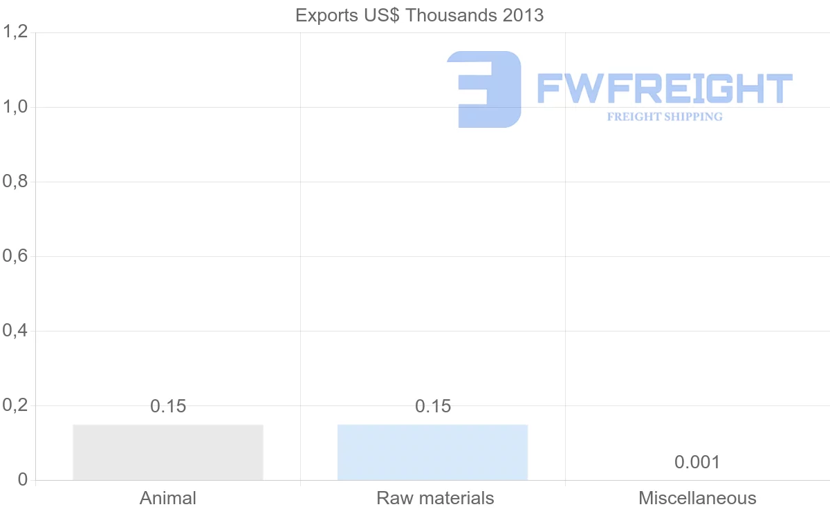 Shipping company from Ecuador to Zimbabwe