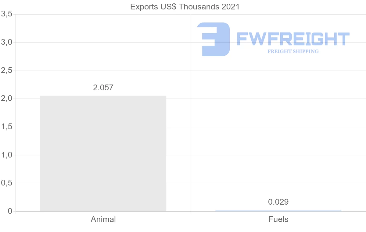 Shipping company from Egypt to Austria