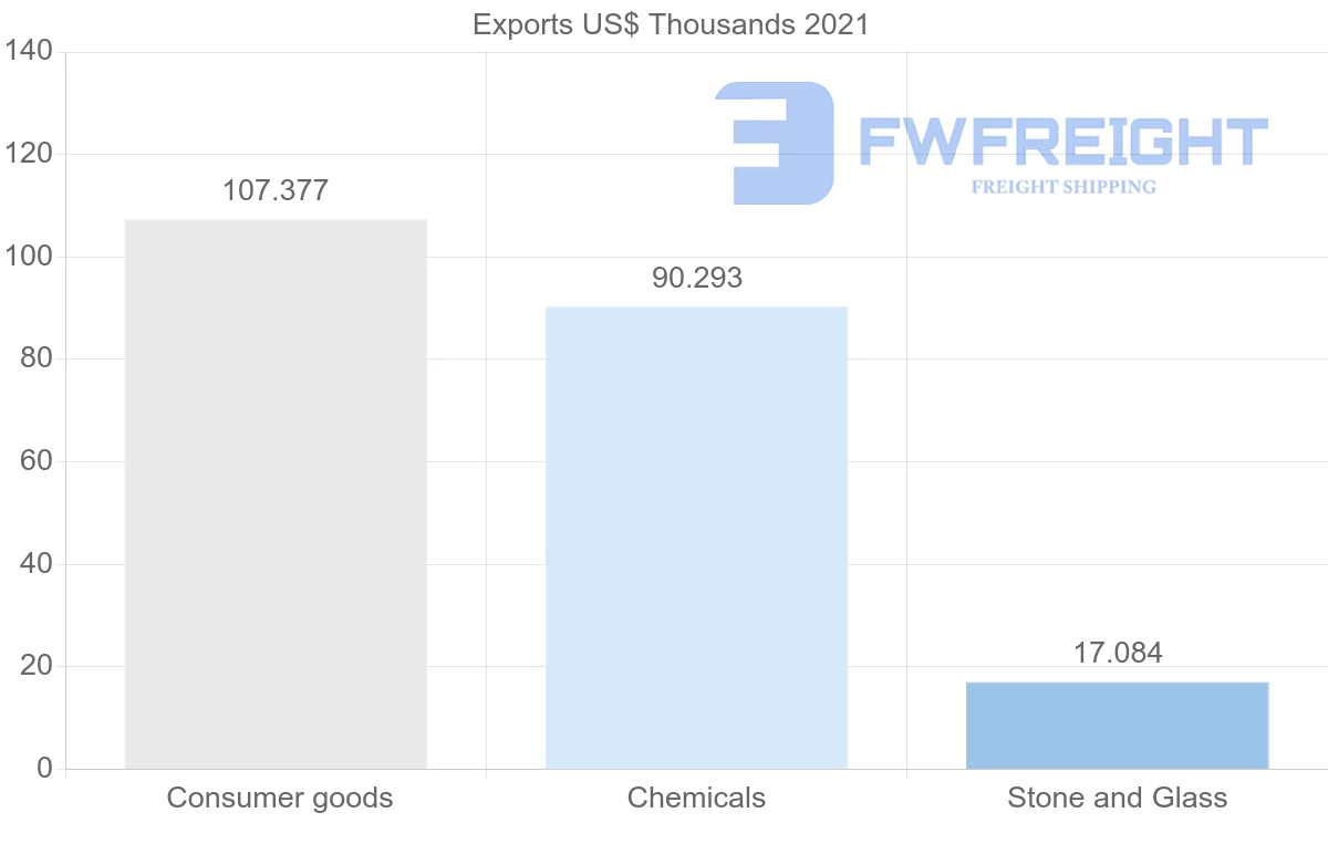 Shipping company from Egypt to Bahamas