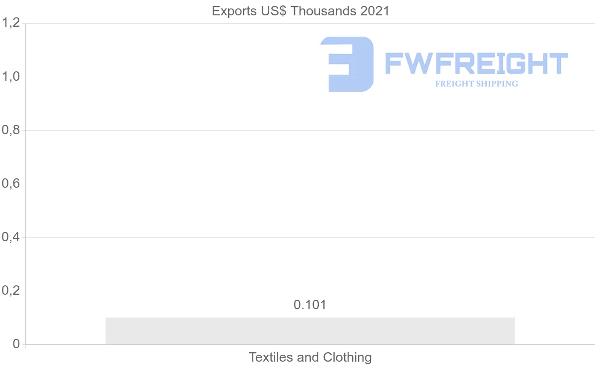 Shipping company from Egypt to Benin