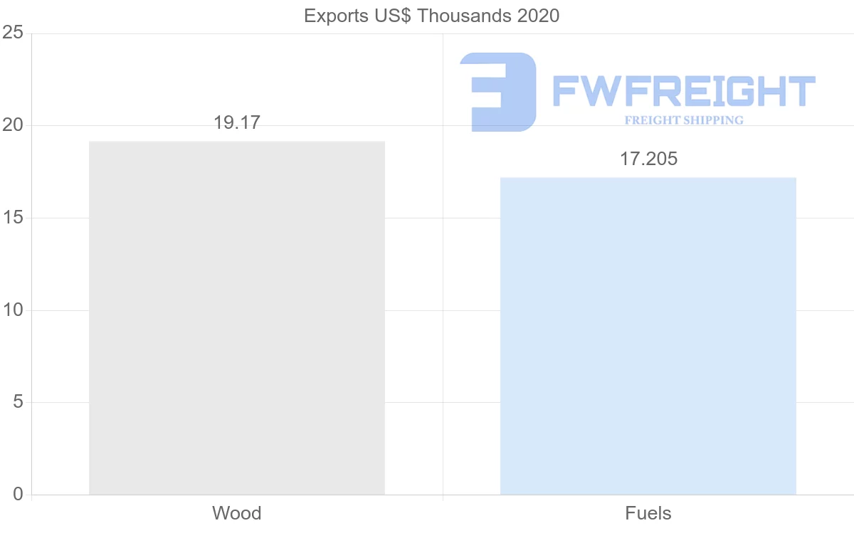 Shipping company from Egypt to Bolivia